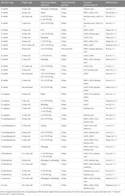 Bacillus spp. as potential probiotics: promoting piglet growth by improving intestinal health